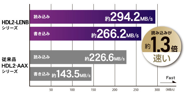 従来品より高速なデータ転送!