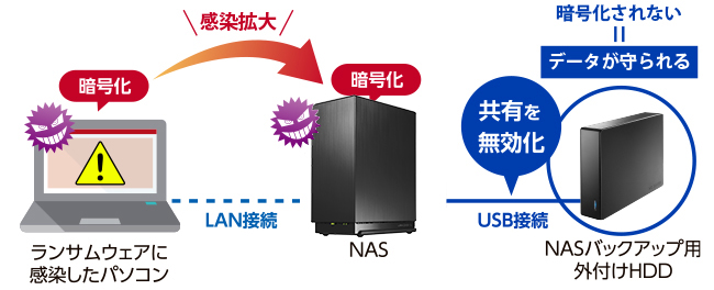 ランサムウェアからデータを隠して守るオフラインバックアップ