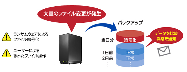 不正ファイル操作検知機能で大量のデータ変更を通知
