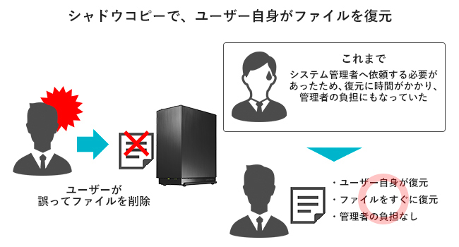 ユーザー自身がバックアップからデータを復元できる