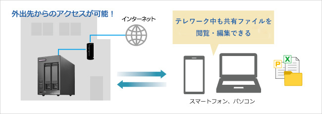 外出先からのアクセスが可能！