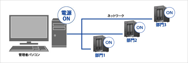 離れていても手元のパソコンからNASの電源をONにできるWake on LAN