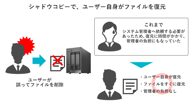 ユーザー自身がバックアップからデータを復元できる