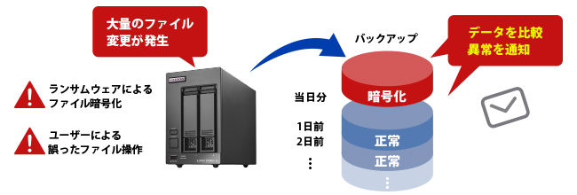 不正ファイル操作検知機能で大量のデータ変更を通知