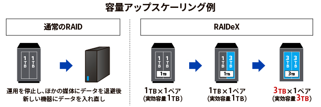 容量アップスケーリング例