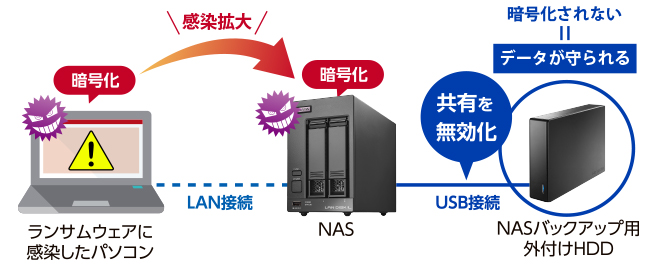 ランサムウェアからデータを隠して守るオフラインバックアップ