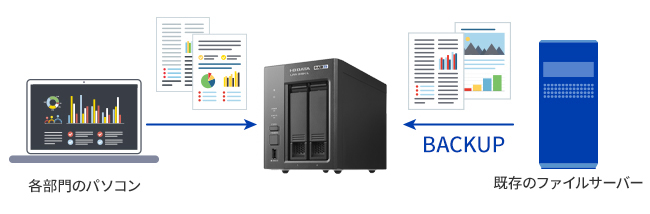 大容量のNASなので、既存のファイルサーバーのバックアップ先としても利用可能