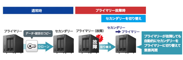 設定情報もコピーできるクローン機能（フェイルオーバー対応）