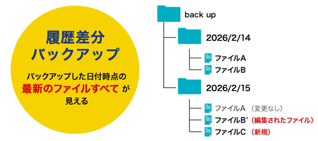 容量を節約し復元も簡単な「履歴差分バックアップ」