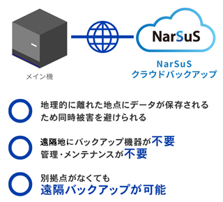 地理的に離れた地点にデータが保存されるため同時被害を避けられる。バックアップ機器が不要、管理・メンテナンスが不要。別拠点がなくても遠隔バックアップが可能