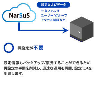 再設定が不要。設定情報もバックアップ／復元することができるため再設定の手間を削減し、迅速な運用を再開、設定ミスを削減します。