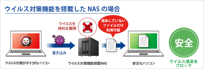 ライセンス追加でNASのウイルス感染をブロック！