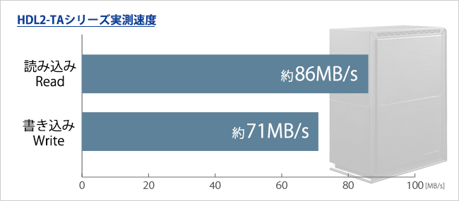 読み込み約97MB/sで快適アクセス