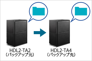 NASからNASへバックアップ