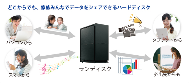 複数の端末でアクセスできるランディスク