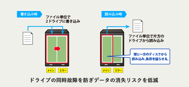 ファイル単位でのミラーリングを行う拡張ボリューム