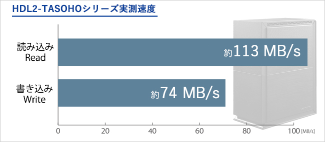 読み込み約113MB/sで快適アクセス