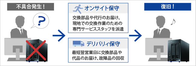 万一のトラブル時には有償保守「アイオー・セーフティ・サービス」