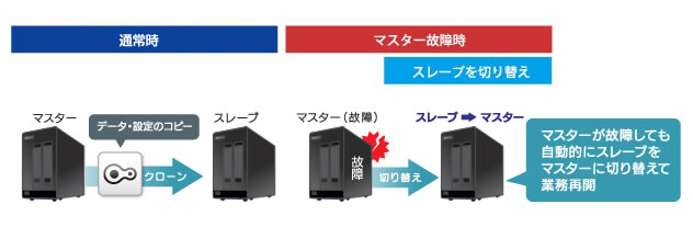 設定情報もコピーできるクローン機能（フェイルオーバー対応）