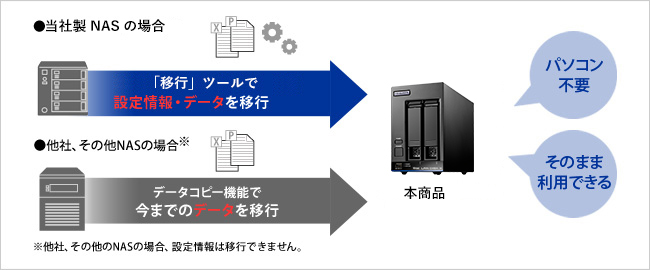 古いNASからのリプレイスに便利な機能を搭載！
