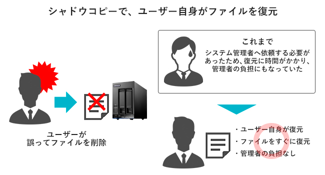 ユーザー自身がバックアップからデータを復元できる