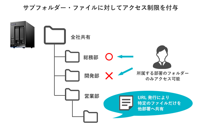 サブフォルダーへのアクセス制限