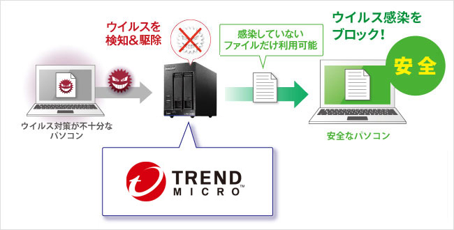 ビッグ割引 IODATA HDL2-AAX8 デュアルコアCPU搭載 ネットワーク接続