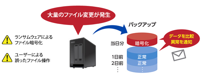 ランサムウェア対策（不正ファイル操作検知）機能