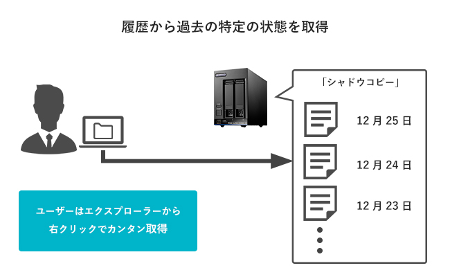 データの履歴を選んで過去の特定の状態を取得