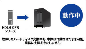 故障時ホットスワップに対応し、復旧時も業務を止めない
