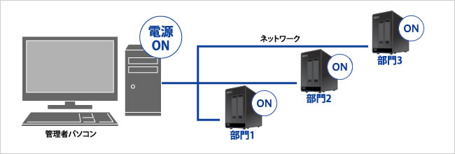 離れていても手元のパソコンからNASの電源をONにできるWake on LAN