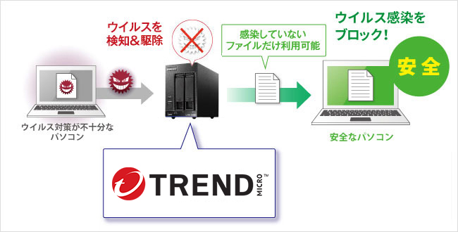 ウイルス対策機能を搭載したNASの場合