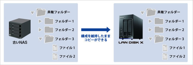 データコピー機能