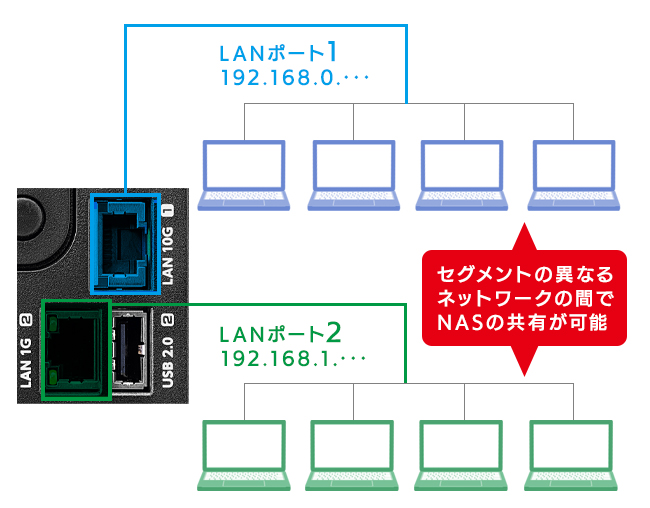 2つのLANポートを搭載