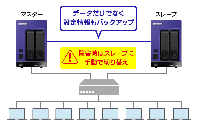 ビジネスを止めないリレーNAS