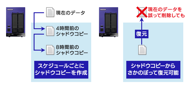 共有フォルダーのシャドウコピー機能を搭載