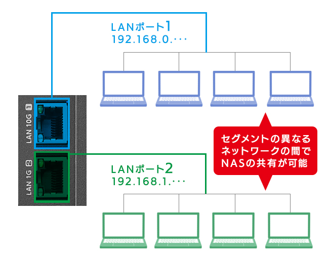 2つのLANポートを搭載