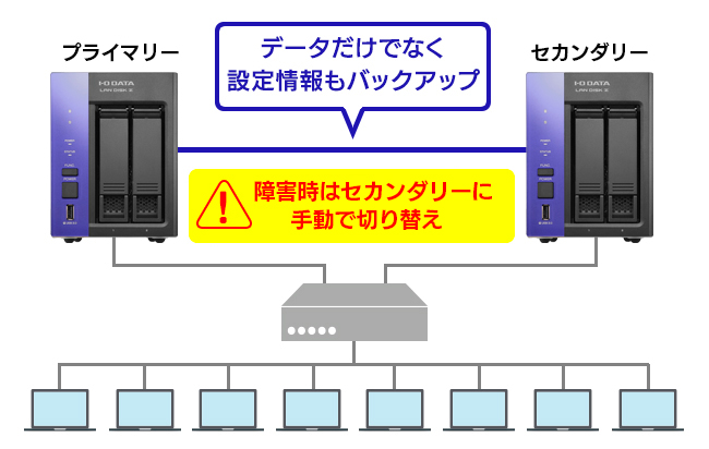 ビジネスを止めないリレーNAS