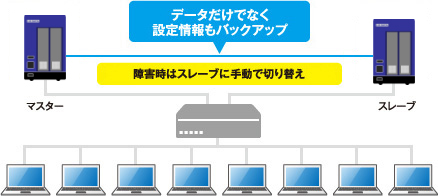 ビジネスを止めないリレーNAS