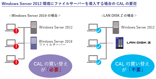 Windows Server環境にファイルサーバーを導入する場合のCALの要否