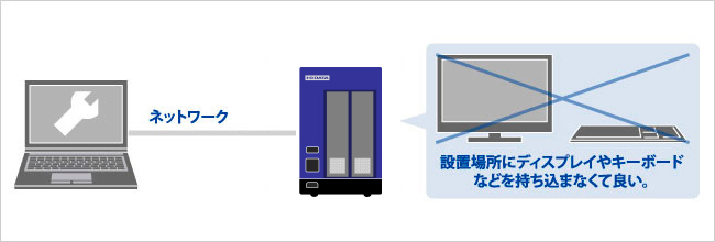 設置場所にディスプレイやキーボードなどを持ち込まなくて良い