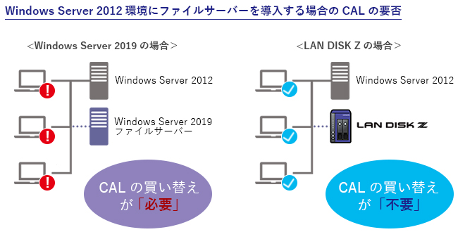 Windows Server環境にファイルサーバーを導入する場合のCALの要否