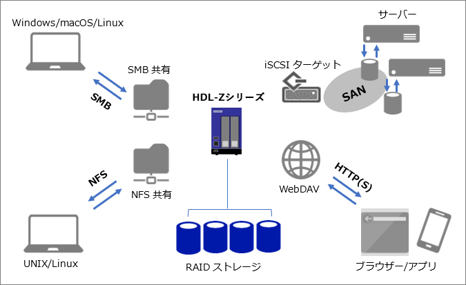 さまざまなプラットフォームに対応するマルチプロトコル