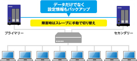 ビジネスを止めないリレーNAS