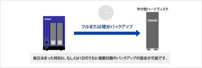 USBポートに外付ハードディスクを増設可能