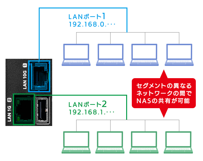 異なるセグメントで共有利用できる