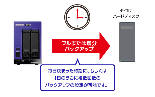 USBポートに外付ハードディスクを増設可能