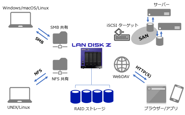 さまざまなプラットフォームに対応するマルチプロトコル