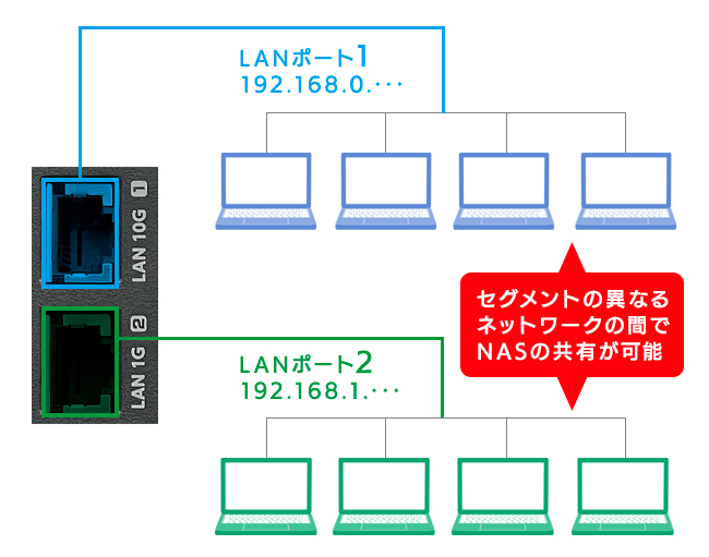 異なるセグメントで共有利用できる