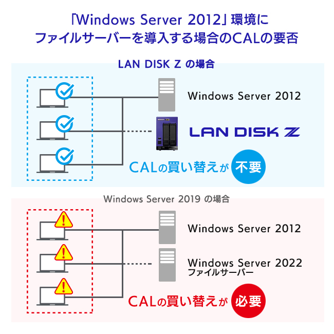 LAN DISK（HDL2-Z22SI3Aシリーズ） | 法人・企業向けNAS（Windows OS 